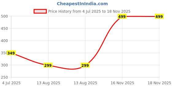 myntra.com WILDAUK Wrist Loop Purse wildauk Price History Graph from 4 Jul 2025 to 18 Nov 2025