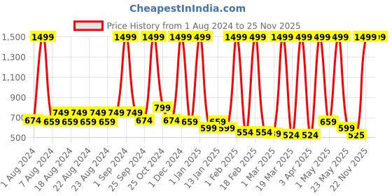 myntra.com Wildbrocket Men Anti Odour Track Pants wildbrocket Price History Graph from 1 Aug 2024 to 25 Nov 2025