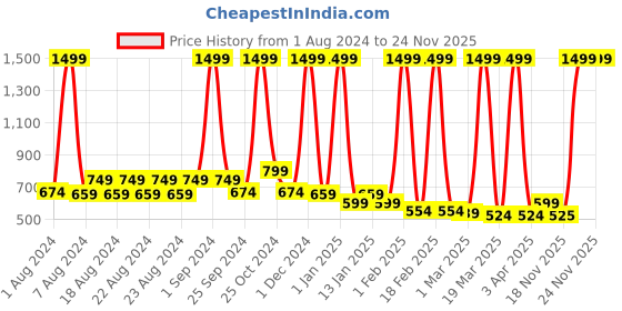 myntra.com Wildbrocket Men Mid-Rise Anti Odour Track Pants wildbrocket Price History Graph from 1 Aug 2024 to 24 Nov 2025