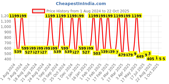 myntra.com Wildbrocket Women Anti Odour Slim Fit T-shirt wildbrocket Price History Graph from 1 Aug 2024 to 21 Oct 2025
