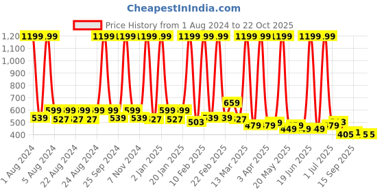 myntra.com Wildbrocket Women Sleeveless Anti Odour Slim Fit Sports T-shirt wildbrocket Price History Graph from 1 Aug 2024 to 21 Oct 2025