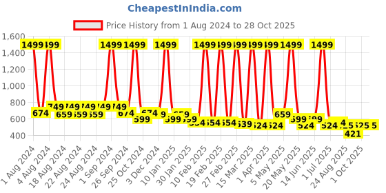 myntra.com Wildbrocket Women Workout Tights wildbrocket Price History Graph from 1 Aug 2024 to 28 Oct 2025