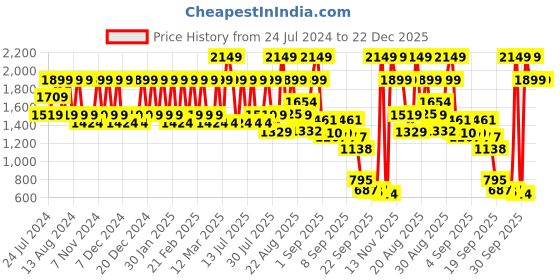 myntra.com Wildcraft 6 Wild Unisex Blue Graphic Backpack wildcraft Price History Graph from 24 Jul 2024 to 22 Dec 2025