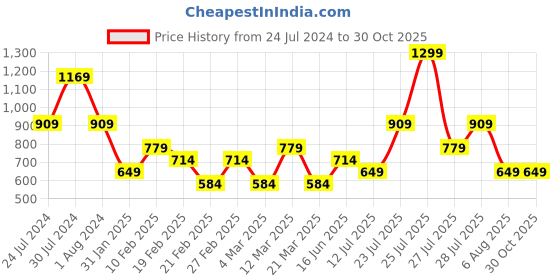 myntra.com Wildcraft Abstract Self Design Polo Collar Rapid-Dry T-Shirt wildcraft Price History Graph from 24 Jul 2024 to 30 Oct 2025