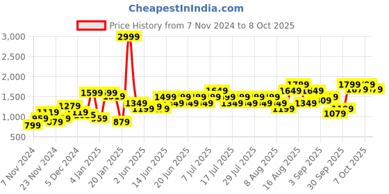 myntra.com Wildcraft Abstract Self Design Pullover wildcraft Price History Graph from 7 Nov 2024 to 8 Oct 2025