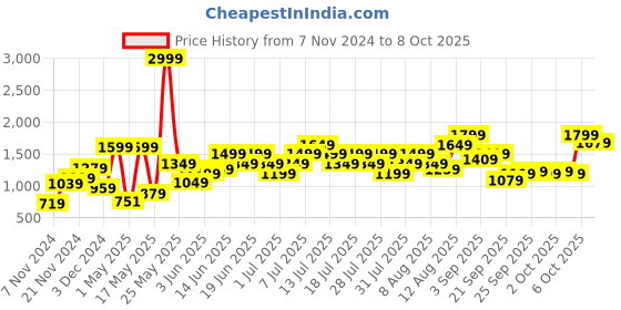 myntra.com Wildcraft Abstract Self Design Pullover wildcraft Price History Graph from 7 Nov 2024 to 8 Oct 2025