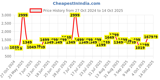 myntra.com Wildcraft Abstract Self Design Pullover wildcraft Price History Graph from 27 Oct 2024 to 14 Oct 2025