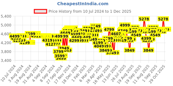 myntra.com Wildcraft Agena Solid Cabin Trolley Bag wildcraft Price History Graph from 10 Jul 2024 to 30 Nov 2025