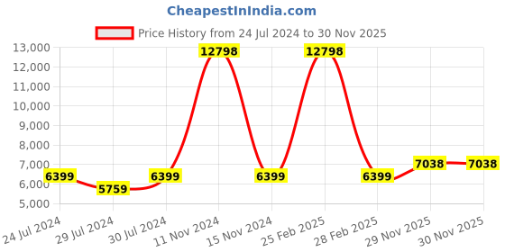 myntra.com Wildcraft Agena Solid Large Trolley Bag wildcraft Price History Graph from 24 Jul 2024 to 30 Nov 2025