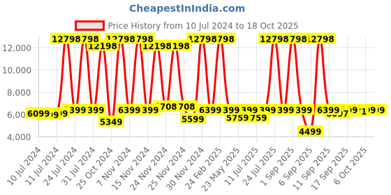 myntra.com Wildcraft AgenaTextured Hard-Side Large Trolley Bag wildcraft Price History Graph from 10 Jul 2024 to 17 Oct 2025