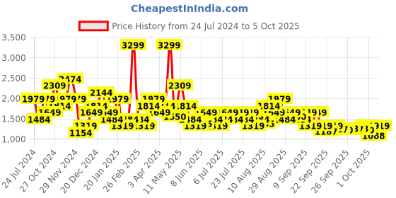 myntra.com Wildcraft Alphanumeric Printed Hooded Sweatshirt wildcraft Price History Graph from 24 Jul 2024 to 4 Oct 2025