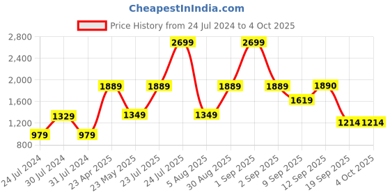 myntra.com Wildcraft Alphanumeric Printed Round Neck Cotton Pullover Sweatshirt wildcraft Price History Graph from 24 Jul 2024 to 4 Oct 2025