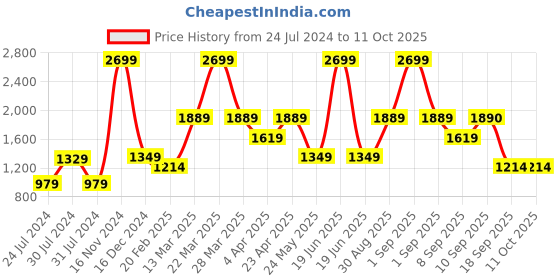 myntra.com Wildcraft Alphanumeric Printed Round Neck Cotton Pullover Sweatshirt wildcraft Price History Graph from 24 Jul 2024 to 11 Oct 2025