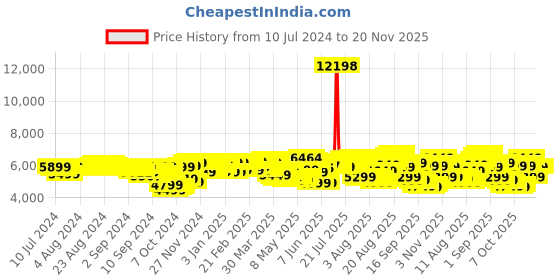 myntra.com Wildcraft Antares Textured Hard-Sided Large Trolley Suitcase wildcraft Price History Graph from 10 Jul 2024 to 20 Nov 2025