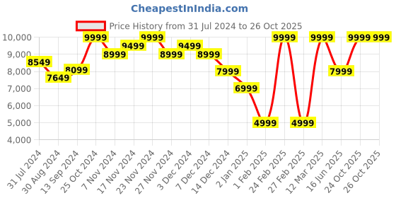 myntra.com Wildcraft Anti Odour Lightweight Hooded Puffer Jacket wildcraft Price History Graph from 31 Jul 2024 to 25 Oct 2025