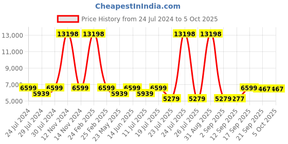 myntra.com Wildcraft Apollo Soft-Sided Large Trolley Bag wildcraft Price History Graph from 24 Jul 2024 to 4 Oct 2025