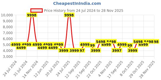 myntra.com Wildcraft Apollo Solid Cabin Trolley Suitcase wildcraft Price History Graph from 24 Jul 2024 to 28 Nov 2025