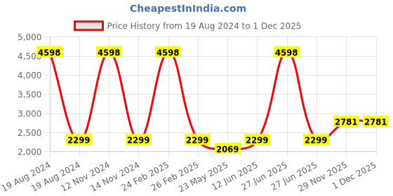 myntra.com Wildcraft Atlaz Solid Small Cabin Bag wildcraft Price History Graph from 19 Aug 2024 to 30 Nov 2025