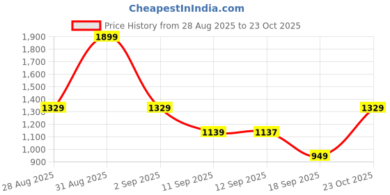 myntra.com Wildcraft Black Printed Sling Bag wildcraft Price History Graph from 28 Aug 2025 to 23 Oct 2025