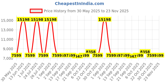 myntra.com Wildcraft Black Solid Soft-Side Large Trolley Suitcase wildcraft Price History Graph from 30 May 2025 to 23 Nov 2025