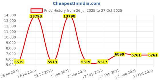 myntra.com Wildcraft Black Solid Soft-Sided Cabin Trolley Suitcase wildcraft Price History Graph from 26 Jul 2025 to 27 Oct 2025