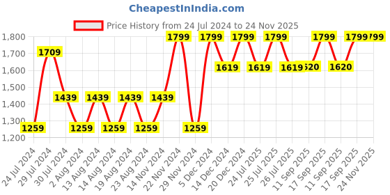 myntra.com Wildcraft Black Solid Veloce Foldable & Convertible Messenger Bag wildcraft Price History Graph from 24 Jul 2024 to 24 Nov 2025
