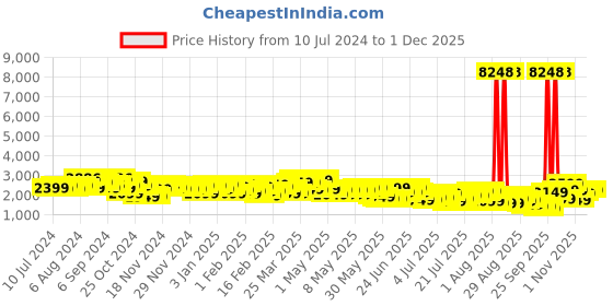 myntra.com Wildcraft Blue Textured Onyx Medium Trolley Suitcase wildcraft Price History Graph from 10 Jul 2024 to 30 Nov 2025