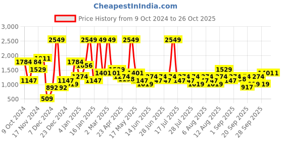 myntra.com Wildcraft Brand Logo Printed Sweatshirt wildcraft Price History Graph from 9 Oct 2024 to 26 Oct 2025