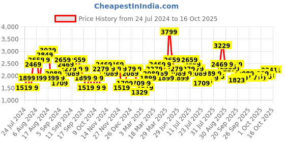 myntra.com Wildcraft CAMO2 Printed Hooded Longline Rain Jacket wildcraft Price History Graph from 24 Jul 2024 to 15 Oct 2025