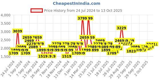 myntra.com Wildcraft CAMO2 Printed Hooded Longline Rain Jacket wildcraft Price History Graph from 24 Jul 2024 to 13 Oct 2025