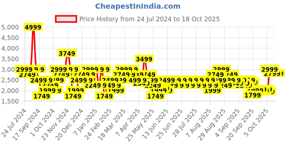 myntra.com Wildcraft Camouflage Print Water Resistant Padded Jacket wildcraft Price History Graph from 24 Jul 2024 to 18 Oct 2025