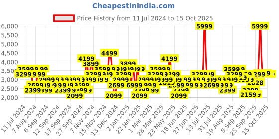 myntra.com Wildcraft Camouflage Print Water Resistant Padded Jacket wildcraft Price History Graph from 11 Jul 2024 to 15 Oct 2025