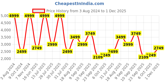 myntra.com Wildcraft Camouflage Printed Anti Odour Lightweight Hooded Bomber Jacket wildcraft Price History Graph from 3 Aug 2024 to 1 Dec 2025