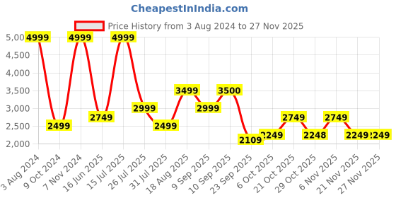 myntra.com Wildcraft Camouflage Printed Lightweight Anti Odour Bomber Jacket wildcraft Price History Graph from 3 Aug 2024 to 25 Nov 2025