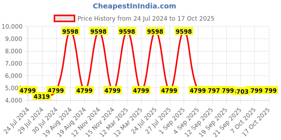 myntra.com Wildcraft  Canopus Medium Textured Hard Sided Trolley Suitcase wildcraft Price History Graph from 24 Jul 2024 to 15 Oct 2025
