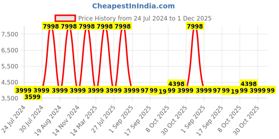 myntra.com Wildcraft Canopus Textured Cabin Trolley Suitcase wildcraft Price History Graph from 24 Jul 2024 to 30 Nov 2025