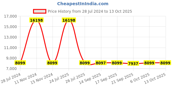 myntra.com Wildcraft Capella Biz Textured Soft-Sided Large Trolley Suitcase wildcraft Price History Graph from 28 Jul 2024 to 13 Oct 2025