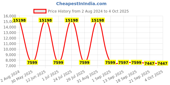 myntra.com Wildcraft Capella Solid Soft-Sided Large Trolley Bag wildcraft Price History Graph from 2 Aug 2024 to 4 Oct 2025