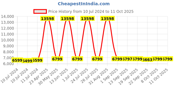 myntra.com Wildcraft Capella Solid Soft-Sided Large Trolley Suitcase wildcraft Price History Graph from 10 Jul 2024 to 11 Oct 2025