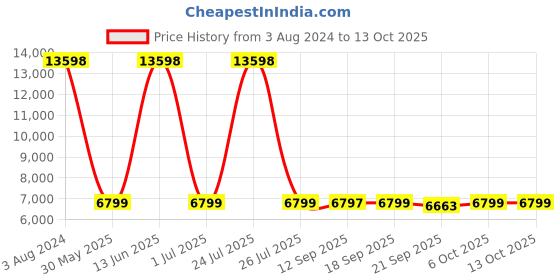 myntra.com Wildcraft Capella Textured Soft-Side Large Trolley Suitcase wildcraft Price History Graph from 3 Aug 2024 to 12 Oct 2025