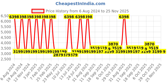 myntra.com Wildcraft Caster Solid Large Trolley Bag wildcraft Price History Graph from 6 Aug 2024 to 25 Nov 2025