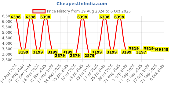 myntra.com Wildcraft Caster Textured Soft-Sided Large Duffel Trolley Bag wildcraft Price History Graph from 19 Aug 2024 to 4 Oct 2025