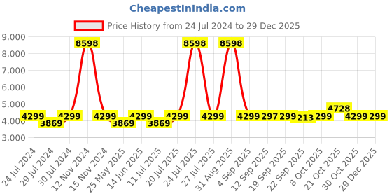 myntra.com Wildcraft Champagne Textured Cabin Trolley Suitcase wildcraft Price History Graph from 24 Jul 2024 to 29 Dec 2025