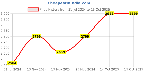 myntra.com Wildcraft Checked Lightweight Anti Odour Sleeveless Bomber Jacket wildcraft Price History Graph from 31 Jul 2024 to 15 Oct 2025