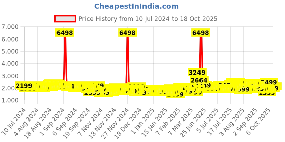 myntra.com Wildcraft Citron Cabin Trolley Suitcase wildcraft Price History Graph from 10 Jul 2024 to 18 Oct 2025
