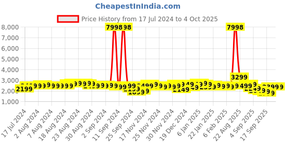 myntra.com Wildcraft Citron Medium Trolley Suitcase wildcraft Price History Graph from 17 Jul 2024 to 4 Oct 2025