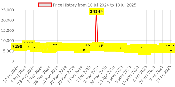 myntra.com Wildcraft Citron Set of 3 Trolley Suitcases - Cabin, Medium & Large wildcraft Price History Graph from 10 Jul 2024 to 11 Jul 2025