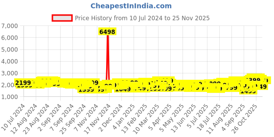 myntra.com Wildcraft Citron Textured Hard  Sided Cabin Trolley Suitcase wildcraft Price History Graph from 10 Jul 2024 to 24 Nov 2025