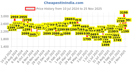 myntra.com Wildcraft Citron Textured Hard Sided Large Trolley Bag wildcraft Price History Graph from 10 Jul 2024 to 24 Nov 2025