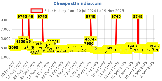 myntra.com Wildcraft Citron Textured Hard  Sided Large Trolley Suitcase wildcraft Price History Graph from 10 Jul 2024 to 19 Nov 2025